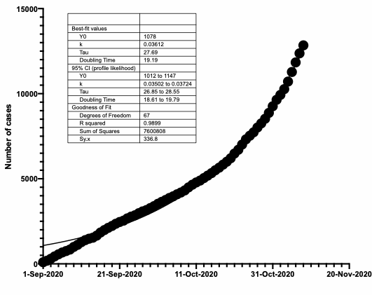 The growth fits a simple exponential growth curve with a doubling time of 19 days (assuming Sep 1st for current wave). 6/