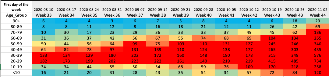 More concerning is the expansion of new cases in older demographics 3/