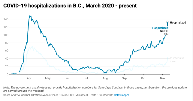 This is translating into a rapid growth in hospitalizations. 4/