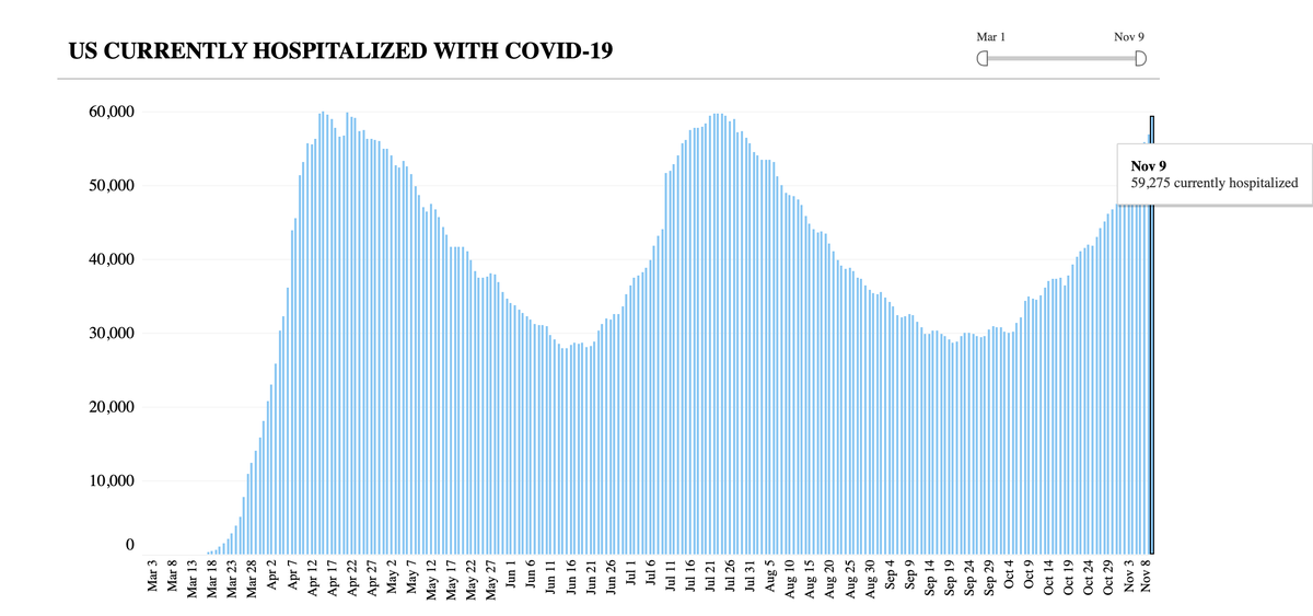 EricTopol's tweet photo. Tomorrow we will hit the highest number of Americans hospitalized for covid since the pandemic started, more than 60,000 
@COVID19Tracking 11/9 data
While we've had much good news today, the here and now is we've got to aggressively stop the rampant spread https://t.co/NIldaO9rm1