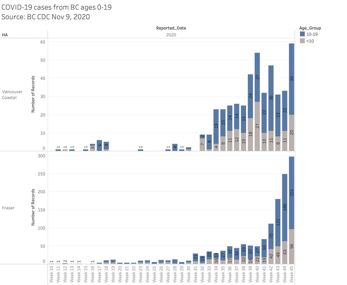 And younger demographics (who go to schools) are not spared 5/