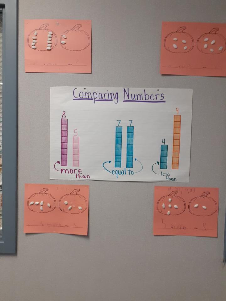 aubree_stent's tweet photo. Our Kindergarten mathematicians compared whole numbers today using pumpkin seeds! Look at the mathematics vocabulary being used! Way to go Stallions! #PISDMathChat #StuchberyES #Kindermathematicians https://t.co/yRfPjD6UI4