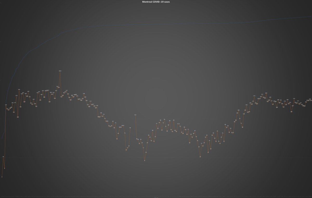 7) Meanwhile, Montreal posted 285 cases Monday. (See below.) The city’s seven-day average inched up to 127.67 infections per million population from 123.44 the day before. Nearly 40 days after Quebec imposed a partial lockdown, Montreal is still stuck in a  #COVID19 plateau.