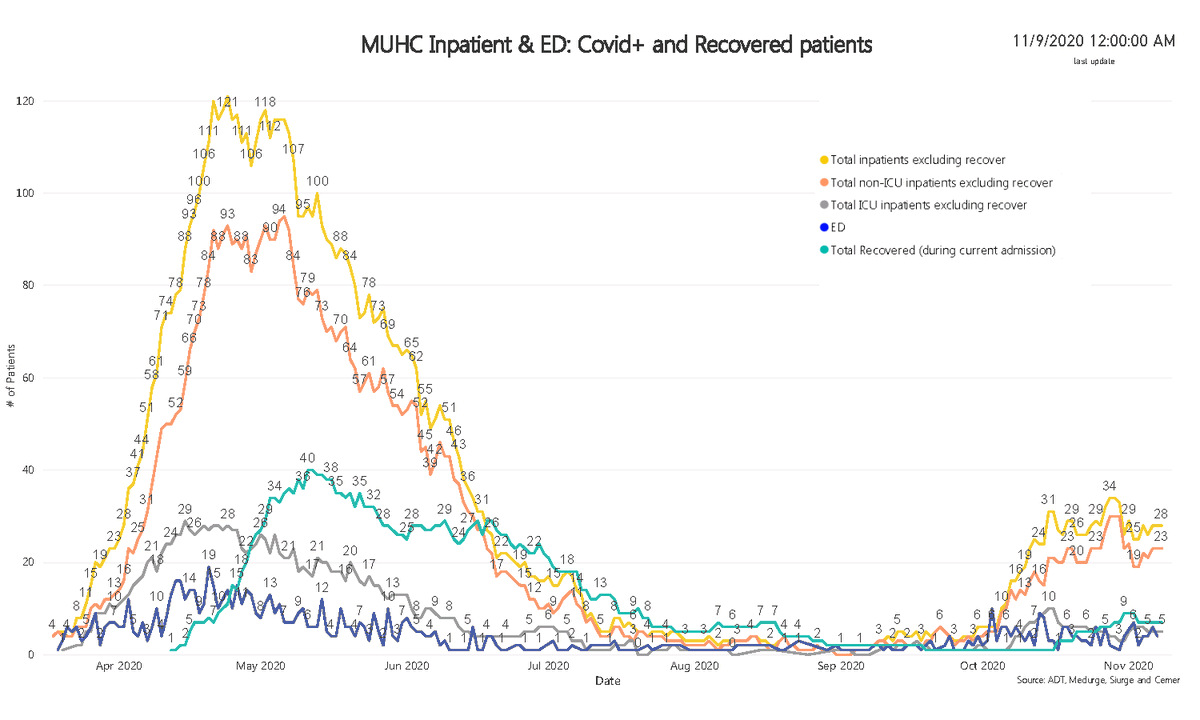 8) A similar plateau is also being observed in the number of  #COVID19 hospitalizations in the city. At the McGill University Health Centre, a total of 28 people were being hospitalized Monday for the  #pandemic illness, about the same as a week ago. See the chart below.