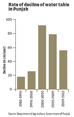 With the change in cultivation pattern, the water table in Punjab started to recede rapidly at alarming rate. 4/n