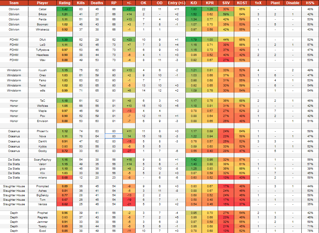 Here are the COMPLETE stats of Canadian Challenger League Stage 2!
<a href="/TeamOblivionCA/">Team Oblivion</a> Take 1st place, with Cabal having the highest rating in the entire league!