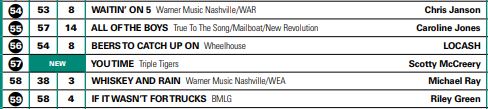 DrDeb17's tweet photo. Wow. @ScottyMcCreery's brand new single #YouTime debuted on @billboard's Country Airplay chart tonight -- #57 babeee 🙌🎤🥳📈 https://t.co/ZEc89eRN8w