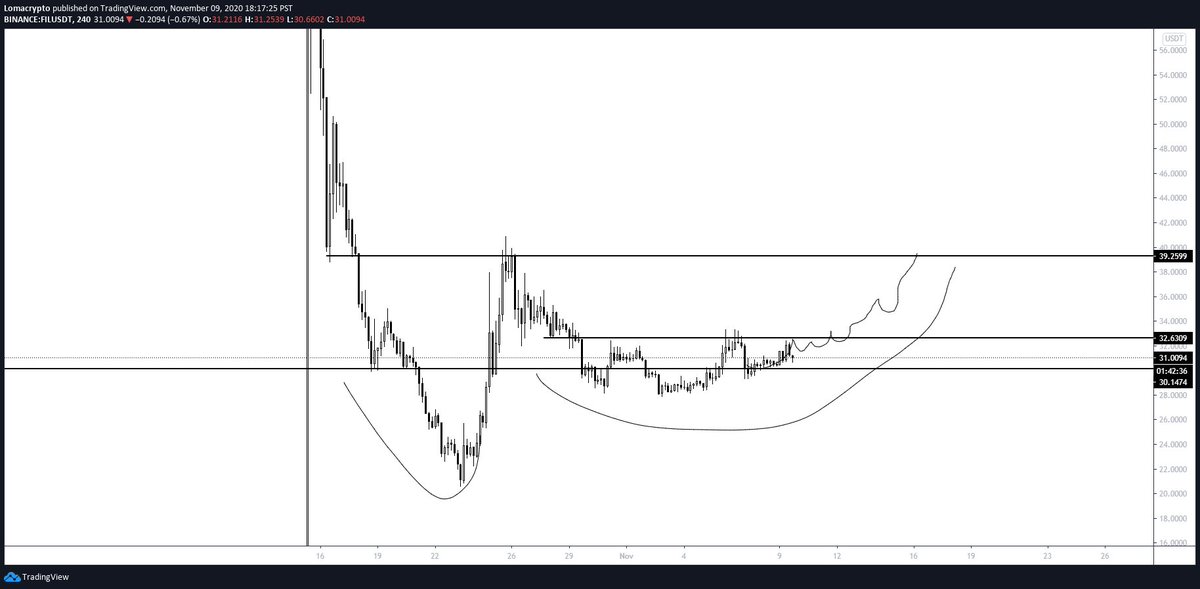 LomahCrypto's tweet photo. 01 - $FIL

A&amp;E https://t.co/EERQdsRqqj