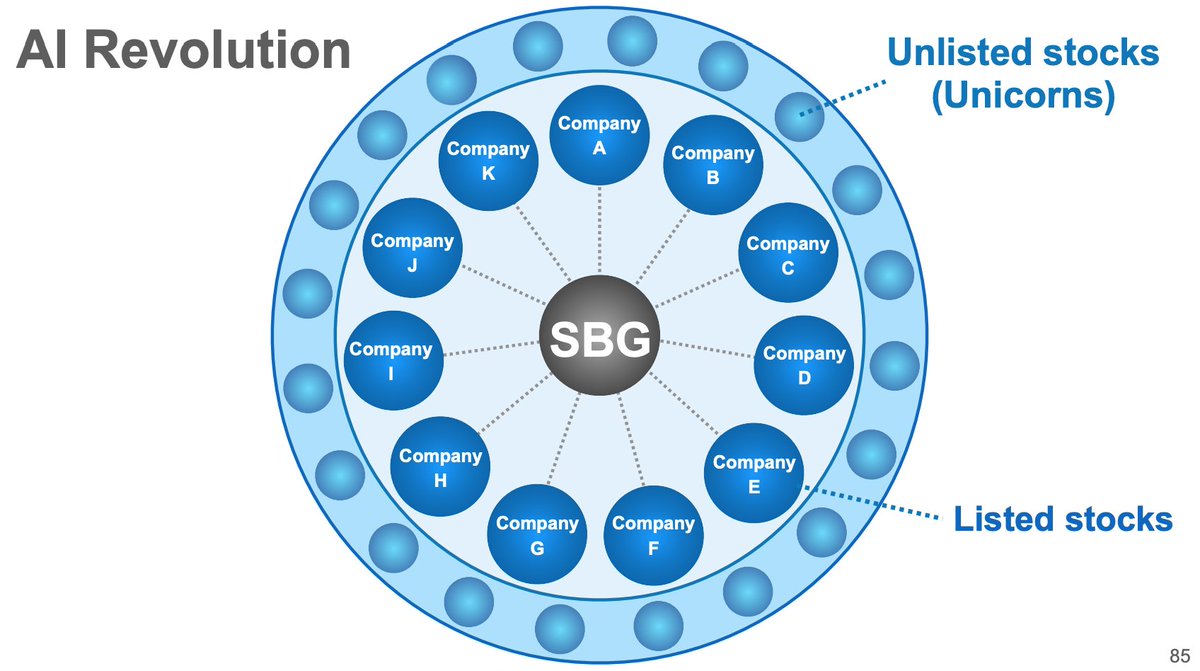 15/nWhy is SoftBank invested in public companies now? Public companies are also AI leaders!He likens it to a baseball team like  @HAWKS_official - the team will have both new and veteran players.Again, derivative exposure is small! Contrary to investor and media speculation.