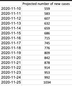 Regardless, we need to keep down our contacts or we will reach over 1,000 new cases per day before the end of the month. 18/18