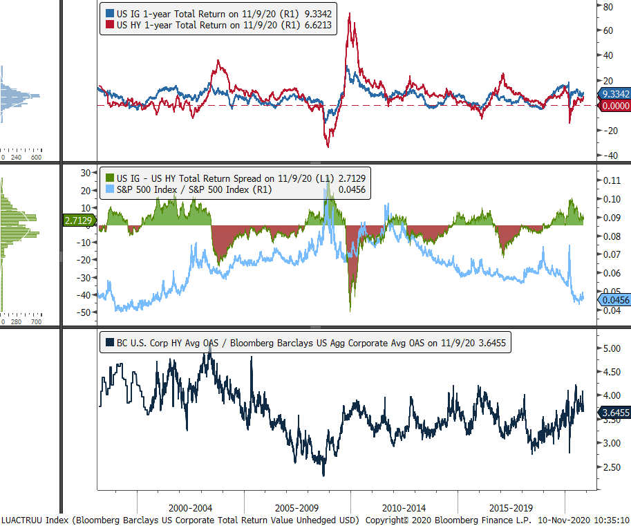 Credit markets are on the cusp of a potentially massive outperformance on risky debt. You saw this in Nov '08 after lehman, '12 when europe had a credit crisis and feb '16 when oil was at $20. Now we could be seeing it again.