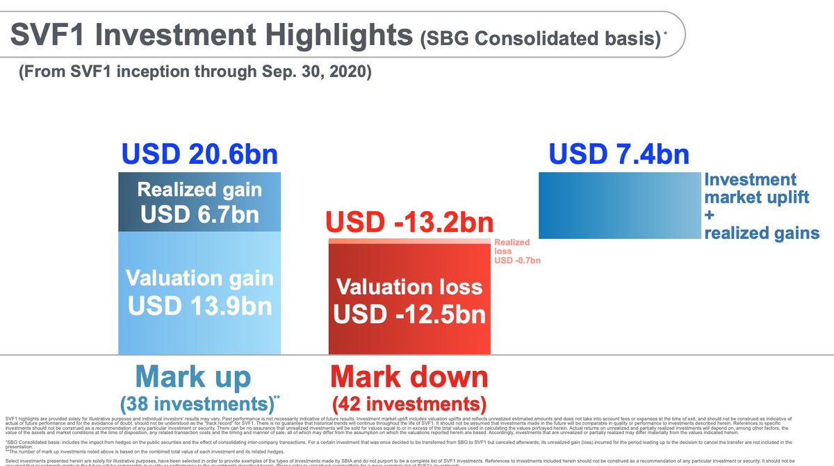 16/nSoftBank Vision Fund 1 is back to positive, and results as of today after  $UBER will be even better than the 11/6/20 update, which is better than the 9/30/20 numbers.And SoftBank Vision Fund 2 is off to a rousing start!