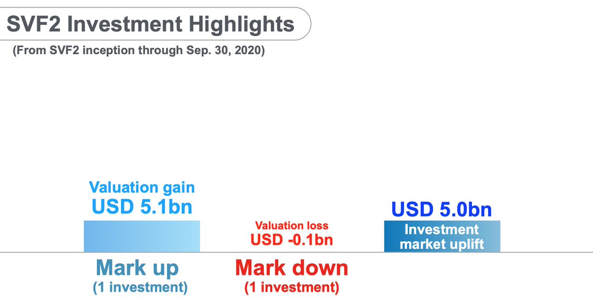 16/nSoftBank Vision Fund 1 is back to positive, and results as of today after  $UBER will be even better than the 11/6/20 update, which is better than the 9/30/20 numbers.And SoftBank Vision Fund 2 is off to a rousing start!