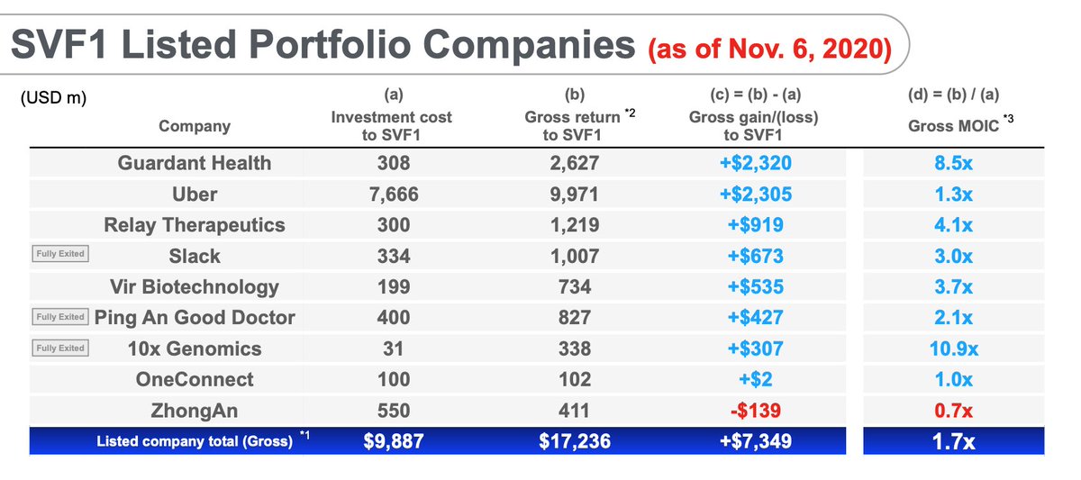 16/nSoftBank Vision Fund 1 is back to positive, and results as of today after  $UBER will be even better than the 11/6/20 update, which is better than the 9/30/20 numbers.And SoftBank Vision Fund 2 is off to a rousing start!