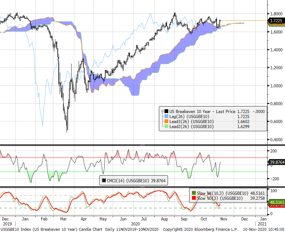 Inflation breakevens showing a clear reticence to be long nominals (just look at the two days prior all of this news). But note that the upside is capped and coincides with 10y at 1%