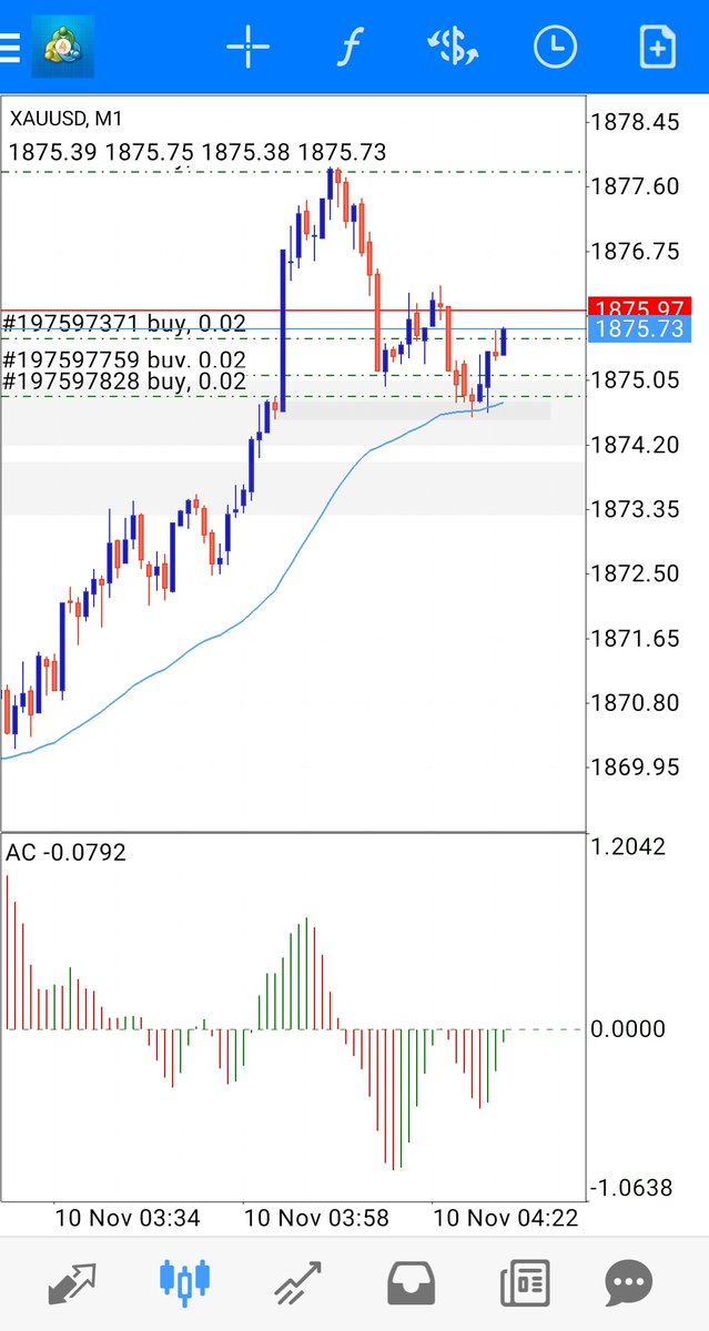 1st signal, 3 entry 0.02. Dalam zone rally base rally. Close dah semua kecuali 1 entry aku swing yang -4.18.