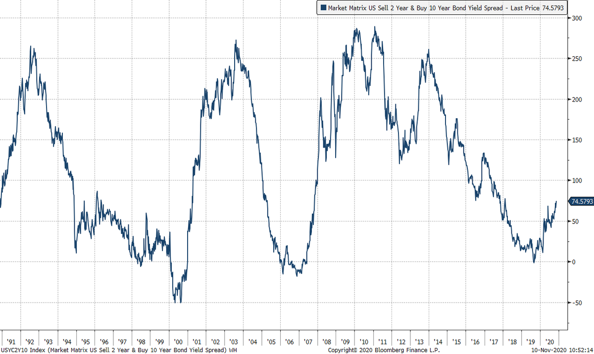 Believing the 10yr moves much higher means you believe the 2y/10y performs its much awaited steepening again. Except now 2s are pinned to the floor and curve views are just long end views.Overlay that thought with the fact that every previous steepening happened from rate cuts.