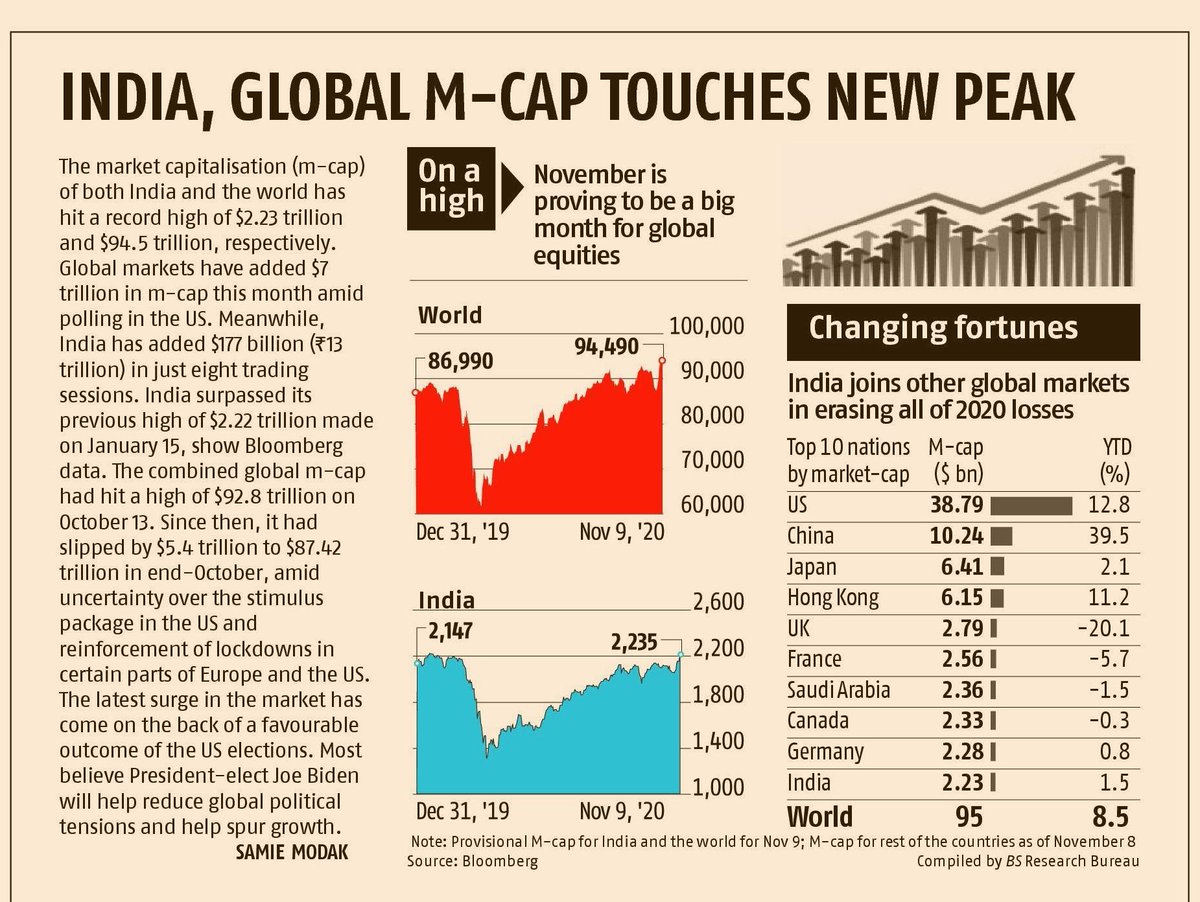 MAPATWARDHAN's tweet photo. INDIA, GLOBAL M-CAP TOUCHES NEW PEAK
#India #Global #Markets #EMs #Asia #MarketCap #peak #record #trend #Charticle #Chart #Stats #Ranking @samiemodak https://t.co/PuVja2sb3F