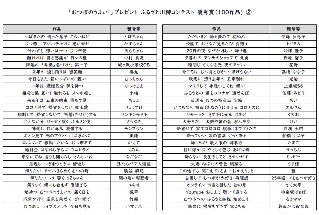 むつ市長公式ツイッター おはようございます 夏に募集した むつ市ふるさと川柳 ですが 受賞者が決まりました 応募はなんと1 216通 みなさま ご参加ありがとうございました どれもふるさとへの愛あふれる作品で 昨夜あらためてゆっくりと拝見し 涙し