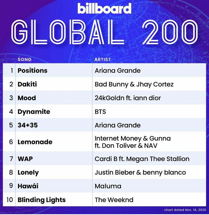 Jinkookalways92's tweet photo. Dynamite oleh (BTS) berada di top 4 di Billboard Global 200 sedangkan Global Excl berada di top 3. Tangga lagu AS minggu ini

#bts #btsarmyfanchants #btsarmy #bighit @BTS_twt #Billboard200 #Billboardglobal #army #indoarmy #btsinfo #btsupdate https://t.co/6Lku7i8Uop
