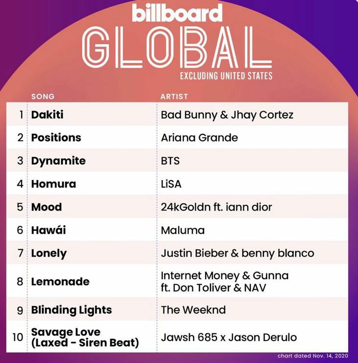 Jinkookalways92's tweet photo. Dynamite oleh (BTS) berada di top 4 di Billboard Global 200 sedangkan Global Excl berada di top 3. Tangga lagu AS minggu ini

#bts #btsarmyfanchants #btsarmy #bighit @BTS_twt #Billboard200 #Billboardglobal #army #indoarmy #btsinfo #btsupdate https://t.co/6Lku7i8Uop