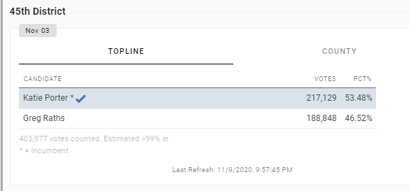 NilesGApol's tweet photo. Katie Porter's Republican opponent ran an invisible campaign, raised little money and had no outside support but he's still getting more than 46% of the vote. Still quite a few ballots left to count in California but this seems unlikely to change. https://t.co/jVCPqasCu5