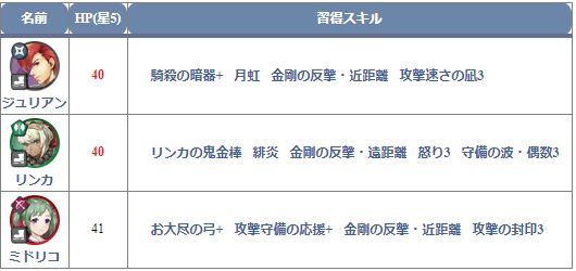 ぷあーと Fehウマ娘 英語版スケジュールでは回避 怒り 回避 叩き込みスキル持ちという表記だったとご指摘いただきました 回避スキル持ちピックアップはこの4名に限られるようです