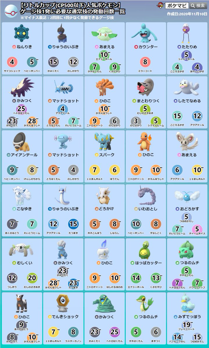 ポケモンgo攻略情報 ポケマピ 調整版 リトルカップ 人気ポケモンのゲージ技1発に必要な通常技の発動回数一覧 開催 11 10 火 朝6時 11 17 火 朝6時 進化可能 一度も進化していないポケモンのみ対象 Cp500以下 画像に無いポケモンや技は