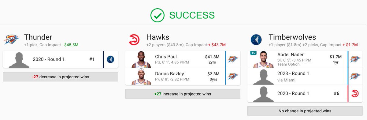 Idea #3 - HawksThis is where we find out just how much OKC values Bazley. He was awesome in the bubble, but he’s not untouchable, imo. OKC also clears CP3’s money completely off the books.Wolves only get 1 pick back because 1 to 6 is less of a jump back.