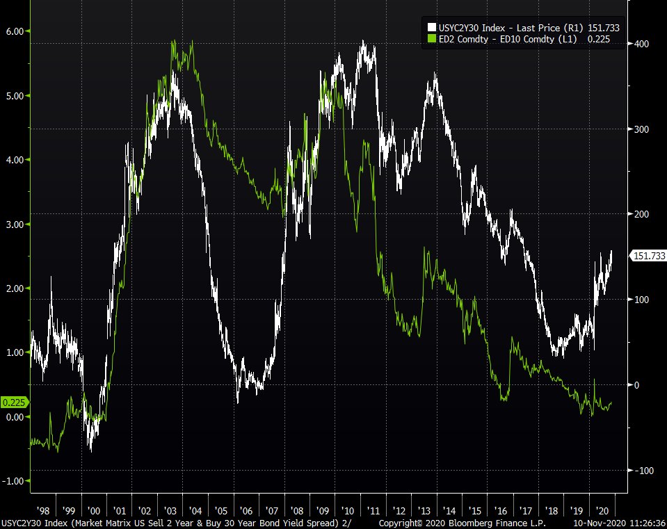 2y/30y against the ED2-ED10