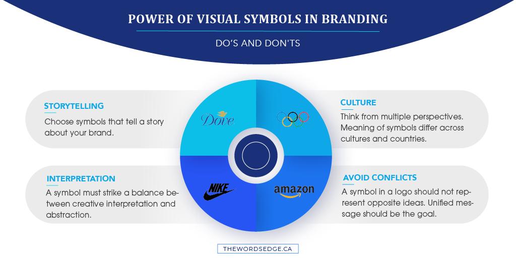 the_wordsedge's tweet photo. Logos of some brands resonate so much that they don't need a name or tagline for it.

✔️They help us navigate the world — especially the virtual world.

✔️Logos tell us what a brand means and where they fit in our lives.

 #visualbranding #logodesign  #TWE https://t.co/HqhJh4d1Xm