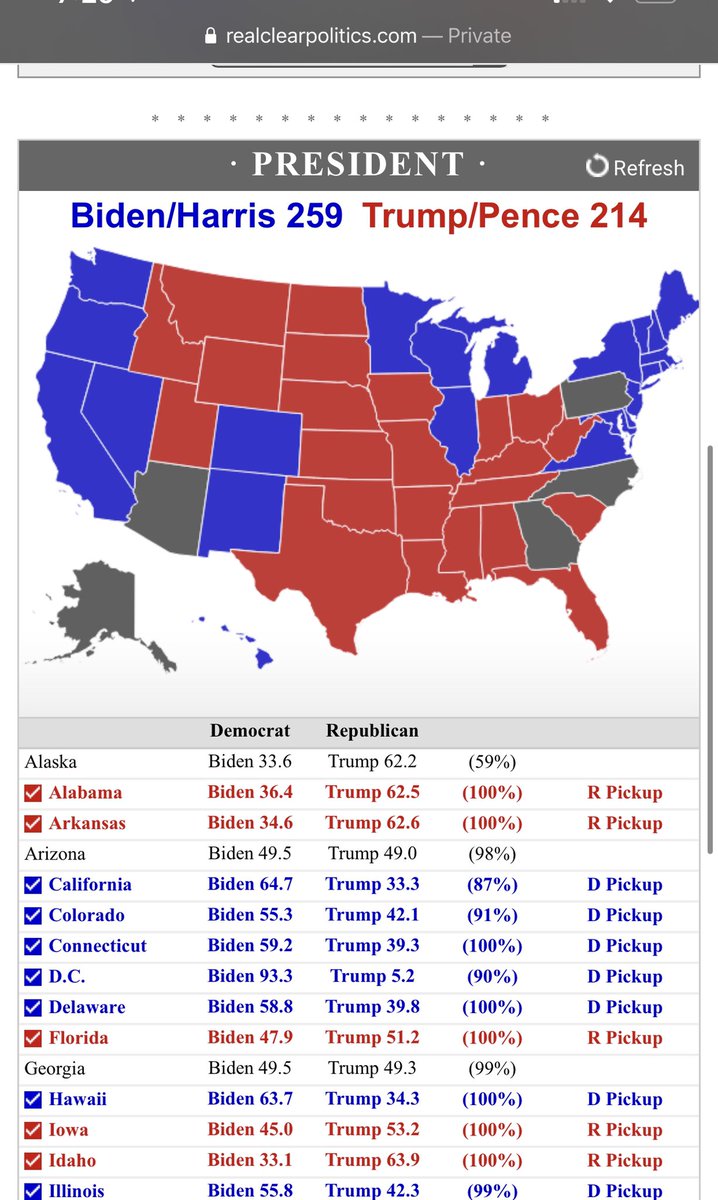 RealErinCruz's tweet image. Real Clear Politics pulls GA &amp;amp; PA projections showing a ‘Biden win’ ... #processmatters #electionintegrity realclearpolitics.com/elections/live…