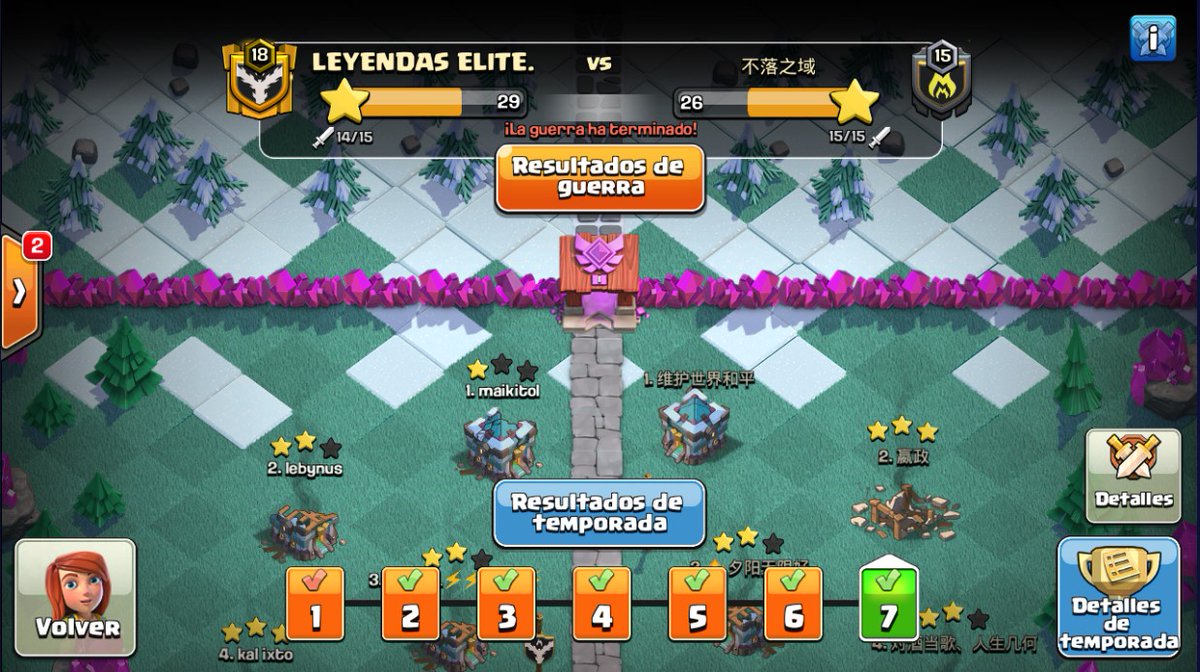 por 6 estrellas no pudimos subir de liga🤨..... la proxima sera 🤘😎🤟