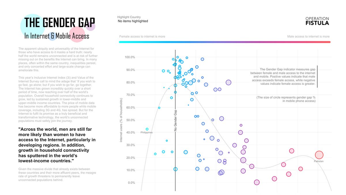 tableaupublic's tweet photo. Across the world, men are far more likely to have access to the internet than women. Explore this #MakeoverMonday #VOTD by @pradeep_zen to learn about the digital gender gap: https://t.co/mANnnnwDn8 https://t.co/YoMkVXaFkj