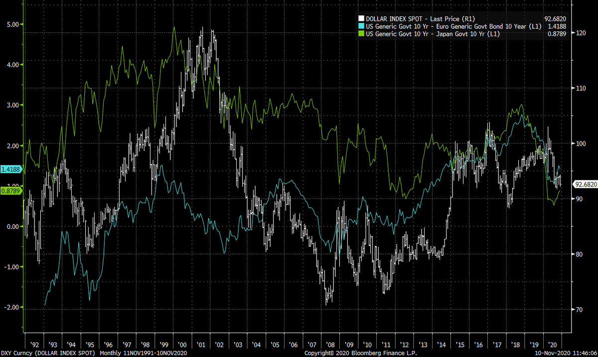 For USD vs DMs it will always come back to i/r diffs imo. spreads on curves, spreads on inflation, etc are all the same thing as spread on outright levels now.