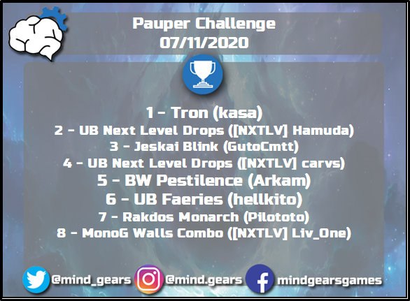 mind_gears's tweet photo. [Pauper] Pauper Challenge Sábado/Saturday

Saudações jogadores!/Greetings players!

Link: https://t.co/Lnk6mF5vUf

#mtg #pauper #paupermtg #mtgpauper #magiconline #pauperchallenge #challengesabado #magicthegathering https://t.co/om4kMoBamR