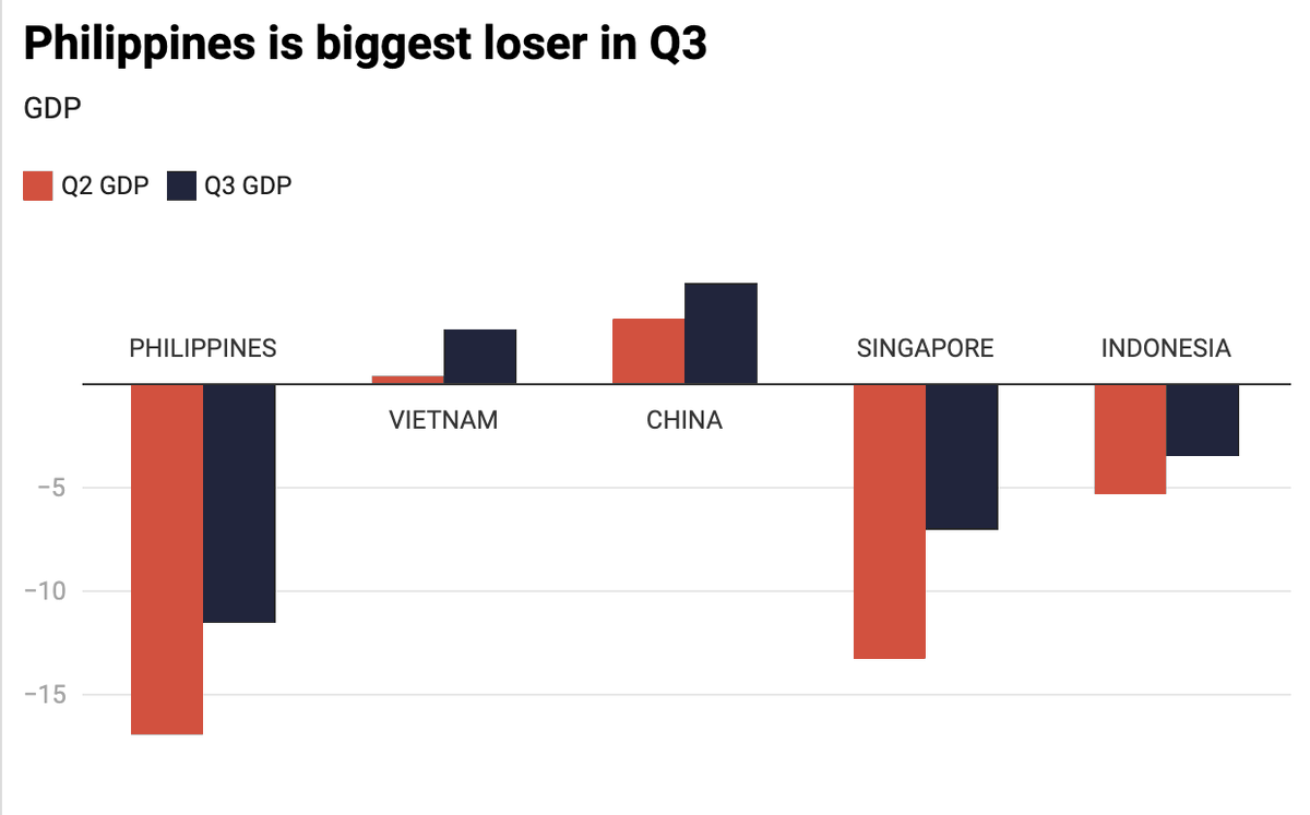 RalfRivas's tweet photo. So far, only Philippines posts double-digit dip in the region. 

Vietnam resisted the global downturn and posted 2.6% growth. 

China grew 4.9%.

No Q3 data for Malaysia yet, but experts see strong rebound from -17.1% dip in Q2.

@rapplerdotcom https://t.co/jwjlGx1Ruk