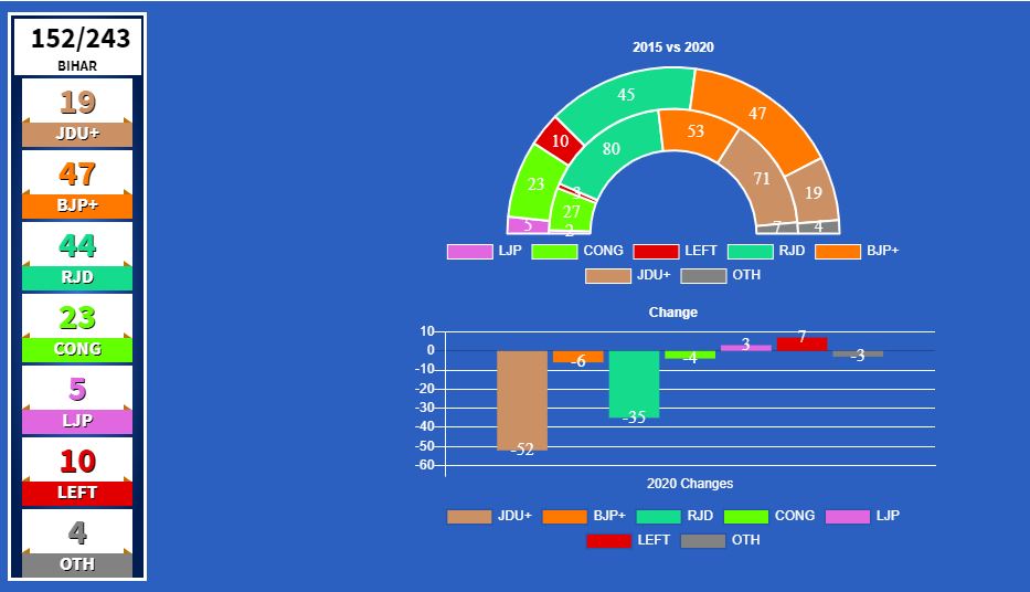 Times Now On Twitter Nov10withtimesnow Bihar Assembly Election Results Live 2015 Vs 2020 Changes In Seat Share Party Wise Tune In To Https T Co Ywecz0zjbo Https T Co Znowjjwufj