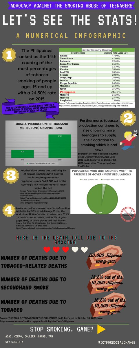 LightsOffLifeOn's tweet photo. We all know that teen smoking is happening and has taken a toll on many lives. But do you really know the exact statistics? Well, read this numerical infographic to know! Keep in mind that we must act to lessen these numbers so please share!

#ICTForSocialChange
#LightsOffLifeOn https://t.co/lDKPd4WZK0