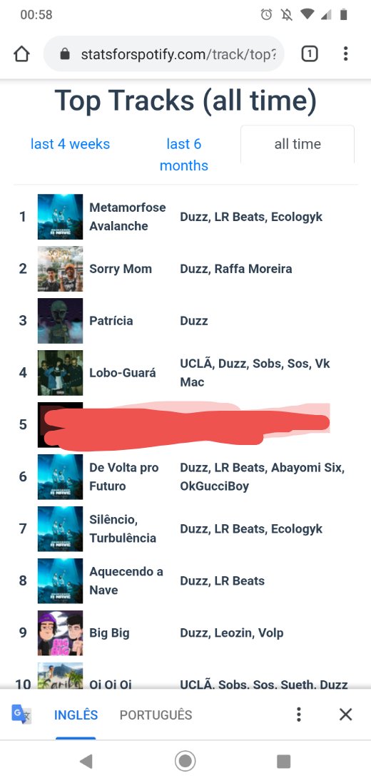 OffLeoD's tweet photo. Tirando o tempão q eu ouvia só pelo yt, duzz é brabo

@oficialduzz 
O top tracks tá voando https://t.co/GbWbTBgPOg