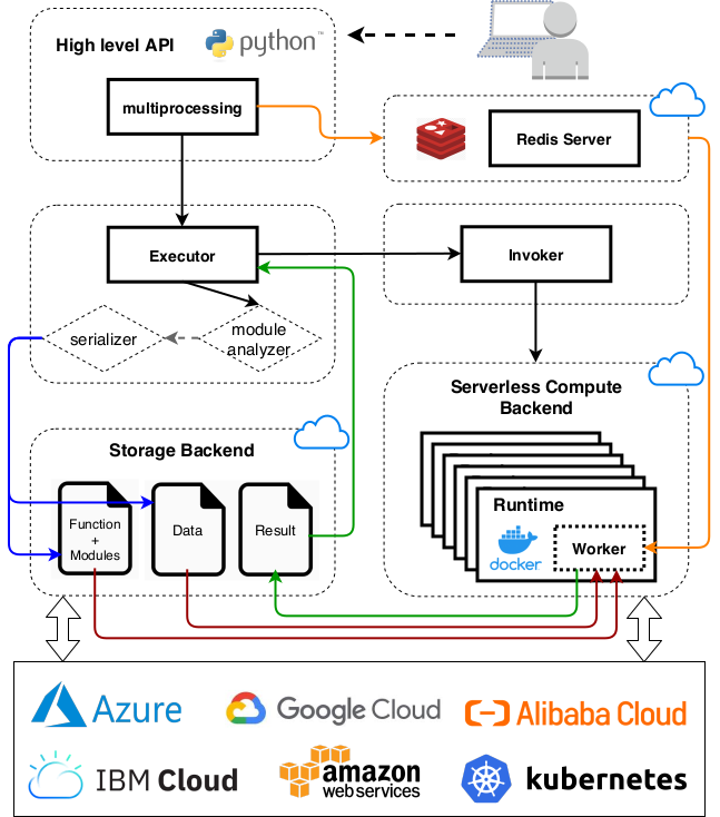 H2020 CloudButton (@cloudbutton2020) on Twitter photo "Towards Multicloud Access Transparency in Serverless Computing", a paper describing a novel toolkit to run Python code at scale, has been accepted for publication at IEEE Software ieeexplore.ieee.org/document/92189… <a href="/pedrotgn/">pedrotgn</a> <a href="/JosepSampe/">Josep Sampé</a> <a href="/vernikgil/">Gil Vernik</a> #serverless "Towards Multicloud Access Transparency in Serverless Computing", a paper describing a novel toolkit to run Python code at scale, has been accepted for publication at IEEE Software ieeexplore.ieee.org/document/92189… <a href="/pedrotgn/">pedrotgn</a> <a href="/JosepSampe/">Josep Sampé</a> <a href="/vernikgil/">Gil Vernik</a> #serverless