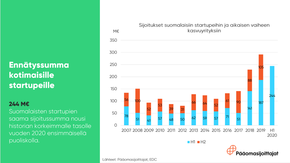 Tänään julkaistiin <a href="/FVCAfi/">Pääomasijoittajat - FVCA</a> H1/2020 -tilastot. #VC-sijoituksia tehtiin ennätysmäiset 244 miljoonaa euroa suomalaisiin #startup-yhtiöihin. Ulkomaisten VC-sijoittajien osuus oli 145 M€ eli 59% kaikista sijoituksista. Huimia tuloksia koronasta huolimatta #paaomasijoittajat #kasvu 🇫🇮