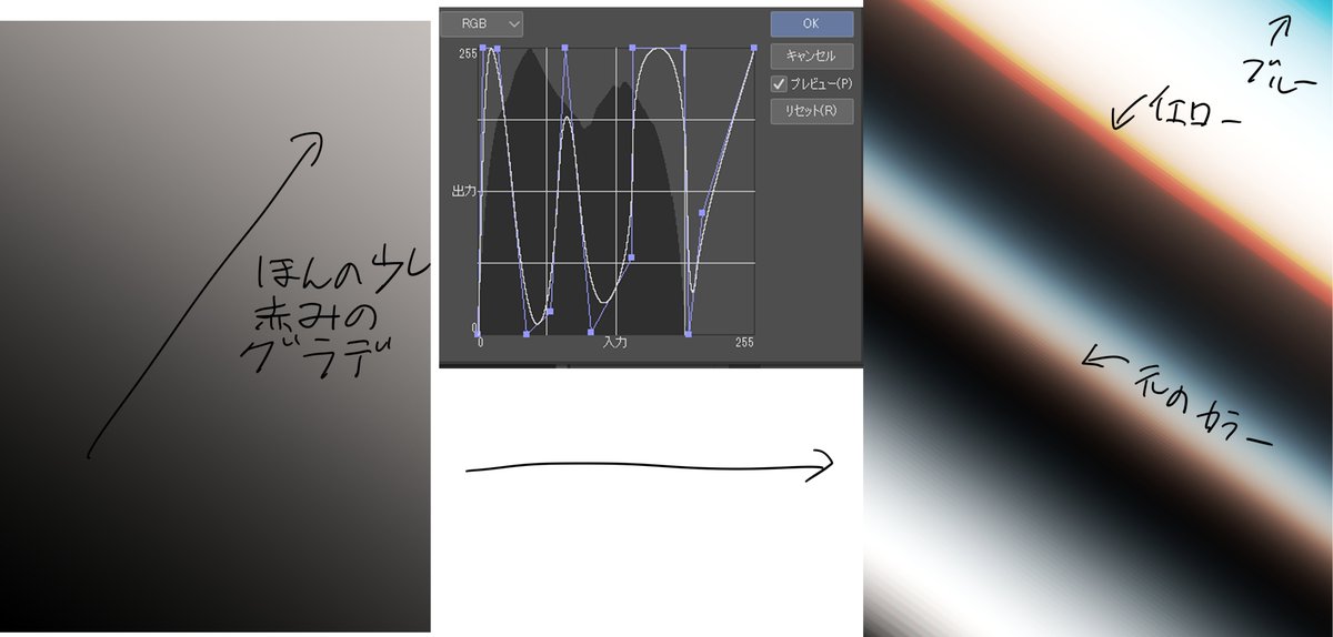 @probat9614 トーンカーブ機能は指定範囲のコントラストを弄れる機能ですがめいいっぱい明暗どちらかに振ると色相を変えながらコントラストをかけてるらしくほんの少しの色味も別の色相になりながら出てきます。なので閾値が等しい箇所に色を差し込めるのですが元の色相と明と暗の色相の3色しか出てきません 