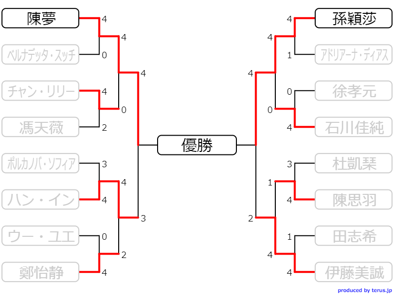 ট ইট র ゆとり世代卓球部 卓球 年女子ワールドカップの結果速報 T Co Pdfvvpzgph 3位決定戦 伊藤美誠 Vs ハン イン 卓球 女子ワールドカップ 女子ワールドカップ