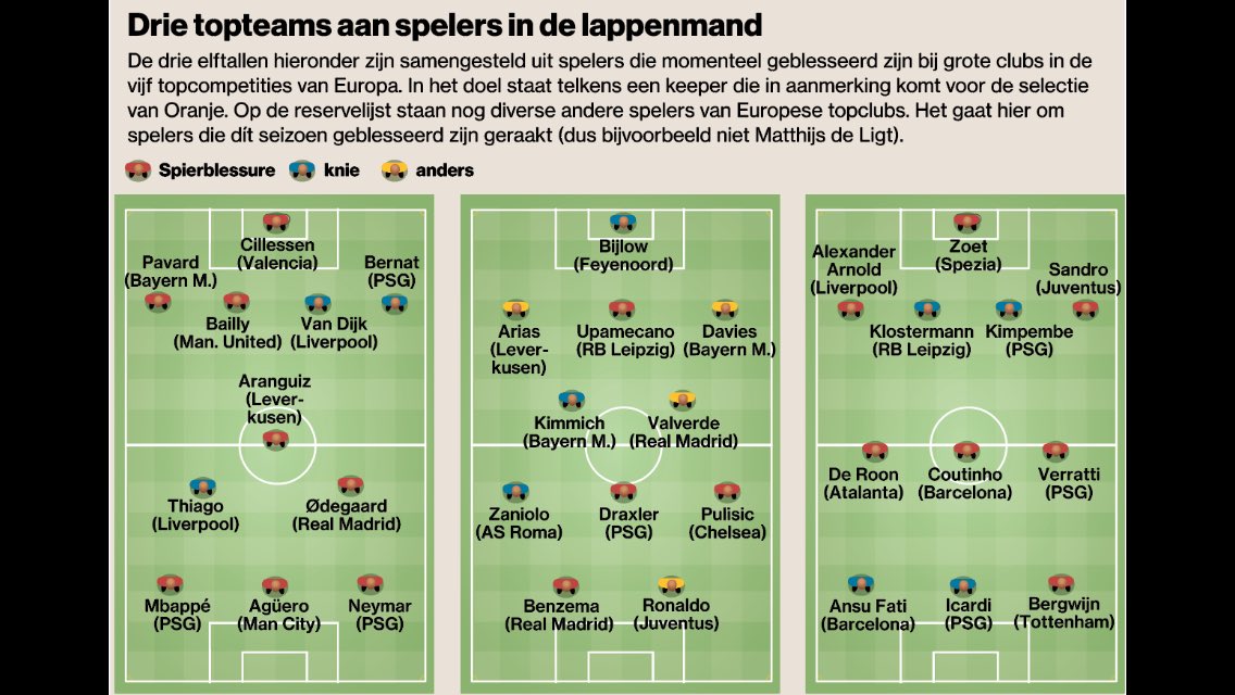 m_wijffelsAD's tweet photo. ‘Ze zeiden één ding bij Liverpool: kom straks fit terug’, vertelde @GWijnaldum gisteren bij #Oranje. Er zijn inmiddels moeiteloos drie topteams te maken van geblesseerde spelers bij de grote clubs. En een vierde wellicht ook nog wel. 🙁 https://t.co/MKJmlhD4zI