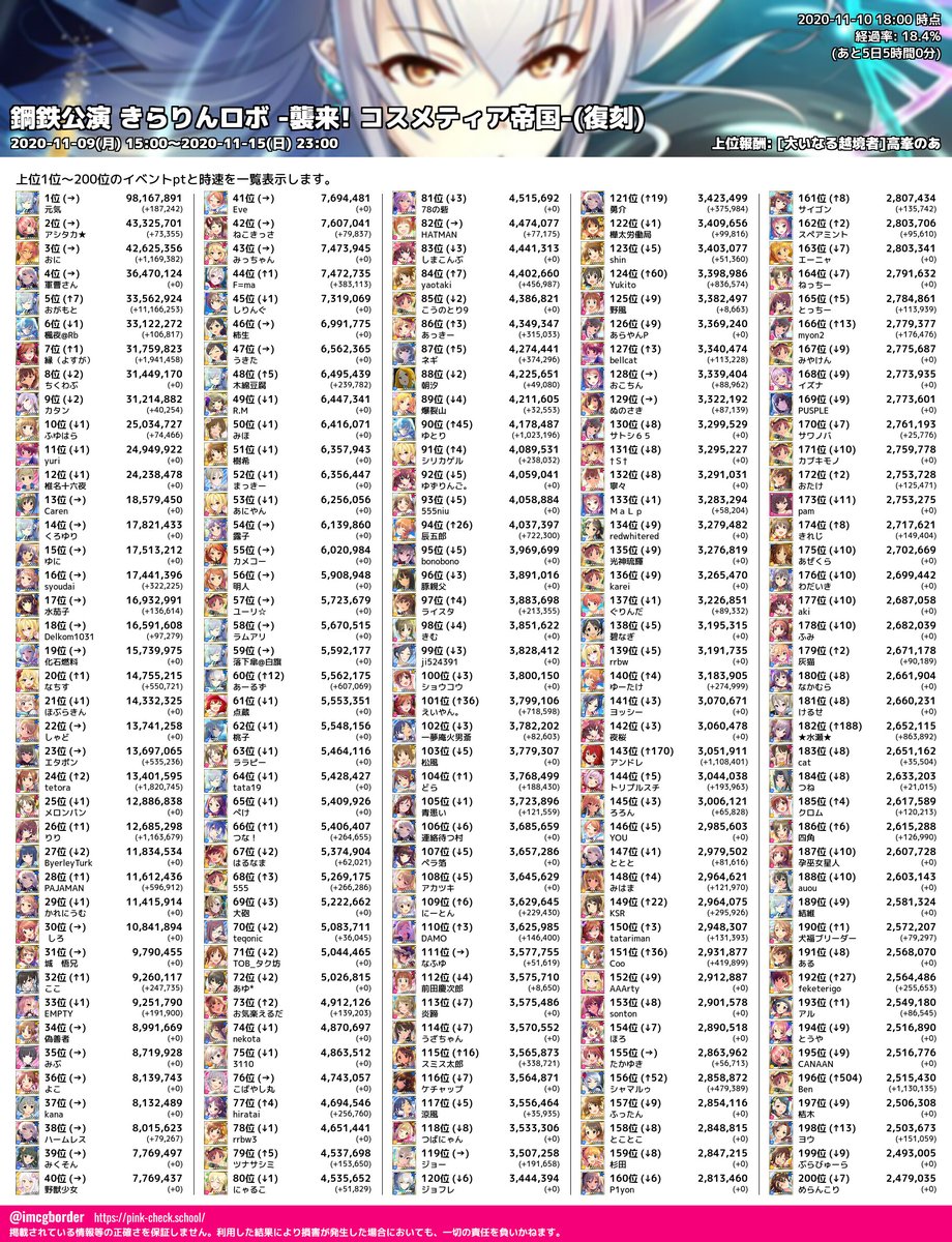 デレマスボーダーbot V Twitter 鋼鉄公演きらりんロボ 襲来 ｺｽﾒﾃｨｱ帝国 復刻 総合ランキング 上位pポイント一覧 11 10 18 00 18 4 時速 時速上位 最速p おがもと 11 166 253 2位 縁 よすが 1 941 458 3位 Tetora 1 0 745 4位 ミラー 1 176 029 5