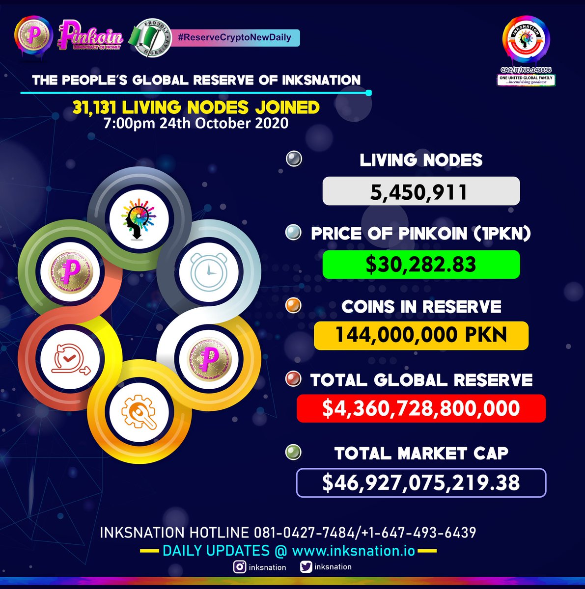 ReFiESG's tweet photo. #ReserveCryptoNews 24th October 2020

31,131 Living Nodes Joined
1 PKN = $30,282.83

The People's Global Reserve of InksNation increased to $4.36 Trillion

Goodluck InksNation, 
If you missed bitcoin, make sure 
you don't miss PinKoin ...The Democracy of Money https://t.co/6xzC0GSkGG
