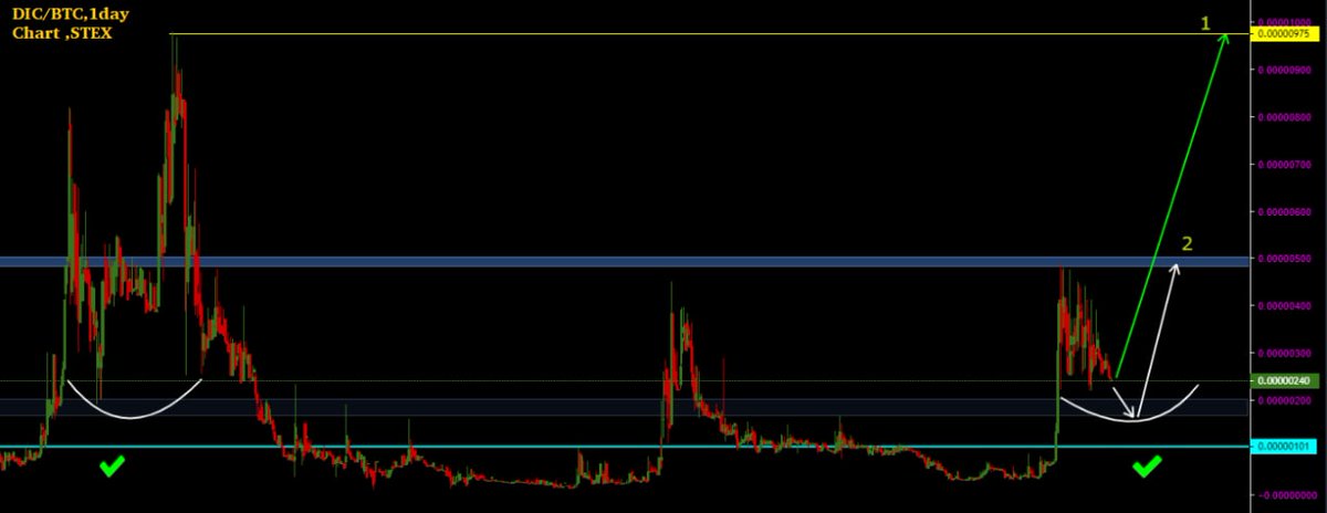 daikicoin's tweet photo. DIC/BTC , 1day , https://t.co/6cvpXhQl5m
Right now DIC is in Buy ZONE .

If you will trade on DIC You will Make 80% to 400% in shortterm
#altcoin #cryptocurrency #cryptotrading #stex #cryptoaisa https://t.co/siYXLztzdy