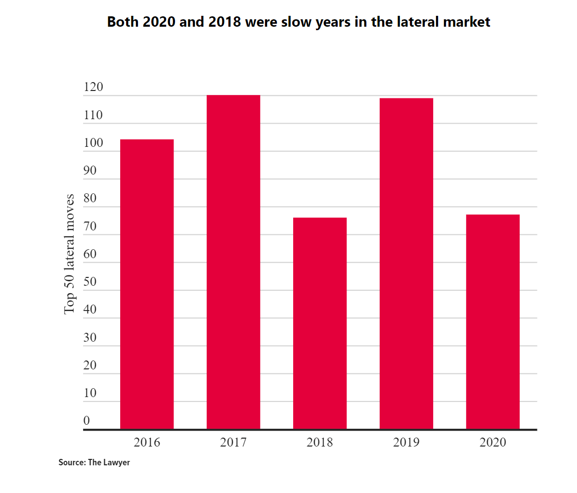 TheLawyermag's tweet photo. #HorizonbyTheLawyer
Looking for a new job? Don’t despair, says @thelawyermatt.
"The number of partner moves recorded over the past two months is 32 per cent lower than the same period last year"
https://t.co/PrS4atOLnW https://t.co/7JxrtPtTeJ