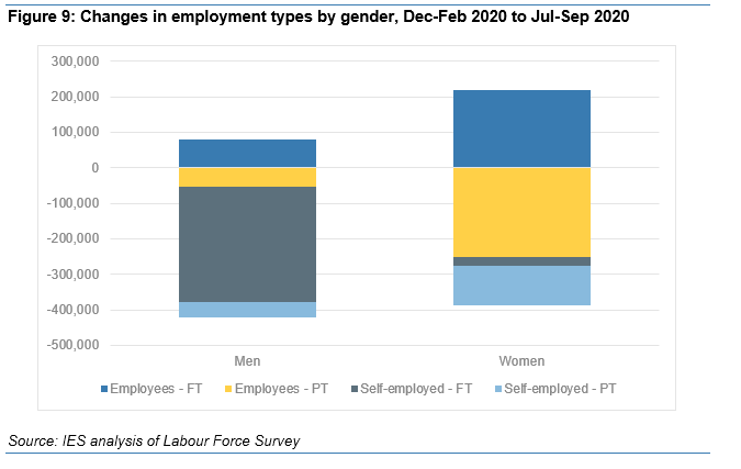The fall in empl is driven by big falls in full-time self-empl among men; and part-time work among women. Slightly bigger impacts on women this month.An offsetting rise in full-time employees esp women, perh in couple households or where firms shift hours betw furloughed staff.